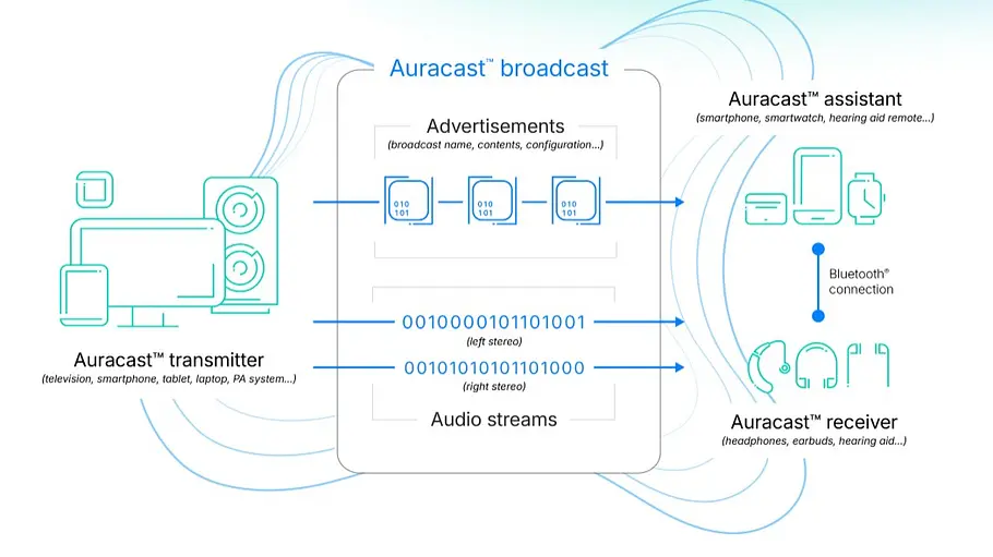 Auracast Übertragung Auracast Übertragung