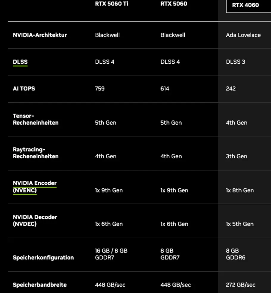 Vergleich RTX 5060