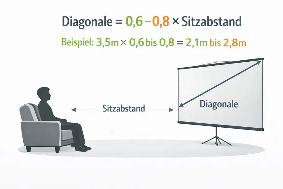 Eine Grafik zur einfachen Berechnung der idealen Größe einer Leinwand