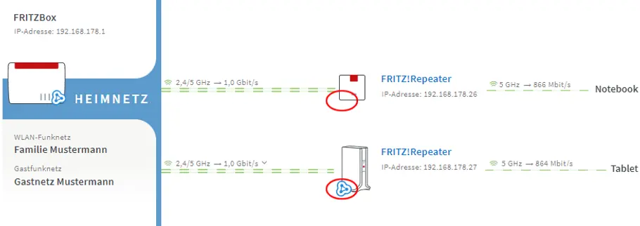 Mesh-Symbol Fritzbox aktives Mesh-Symbol bei Fritzbox