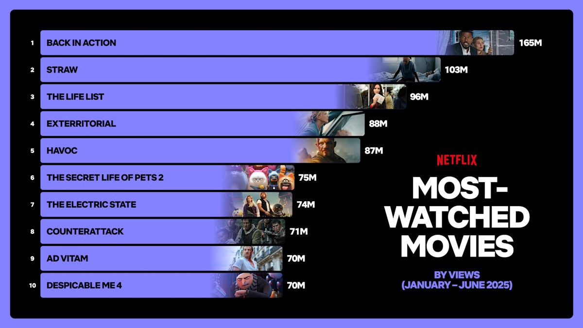 Netflix Filme Die Top 10 der erfolgreichsten Filme im 1. Halbjahr 2025