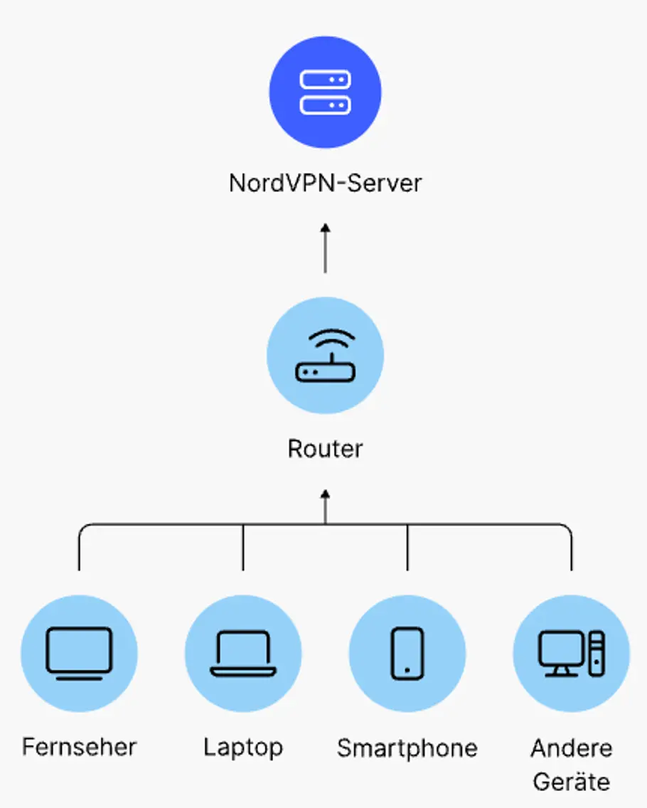Grafik der NordVPN-Hierarchie bei Router-Verwendung  