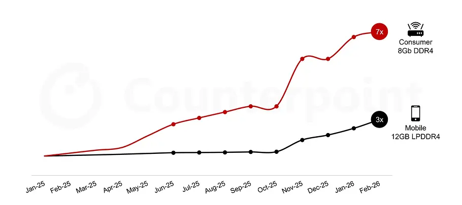 Grafik zeigt Preissteigerungen für Speicher in Routern und Smartphones