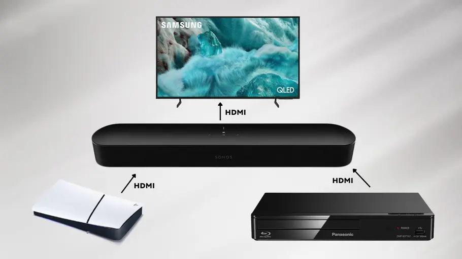 Soundbar HDMI-Hub Eine Grafik mit einer Soundbar als HDMI-Hub. Zu sehen sind TV, Blu-ray-Player und PS5, die an die Soundbar angeschlossen sind.