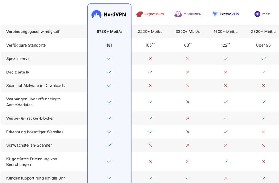 Leistungen von NordVPN im Vergleich zu anderen VPN-Anbietern
