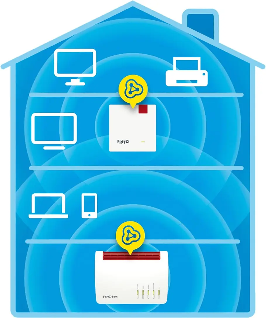 Grafik Fritz Repeater Reichweite Querschnitt vierstöckiges Haus mit Fritz Repeater und Router Reichweite